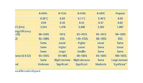 refrigeration oil compatibility chart