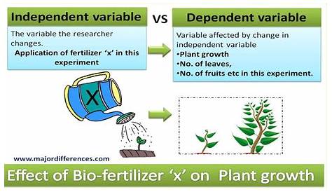 independent versus dependent variable worksheets