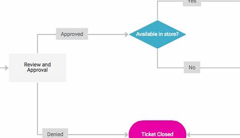 4 Flowcharts Templates to Smooth Your Customer Service Experience