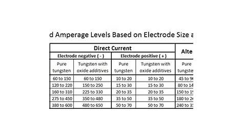How do I select an amperage level for TIG Welding? - Midwest Tungsten
