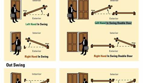 Door Hand / Swing Chart | Doors interior, Garage entry door, Doors