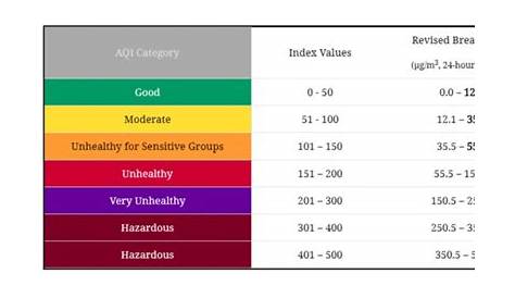 The U.S. EPA Air Quality Index for PM2.5 showing the range of fine