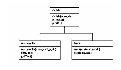 We looked at the UML classdiagram for this inheritance hierarchy: