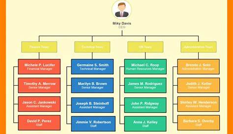 why are organizational charts important