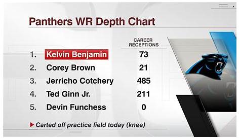 Panthers WR Depth Chart - ESPN