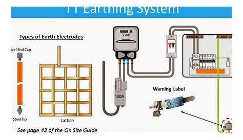 Electrical Installation Student blog: Earthing Systems