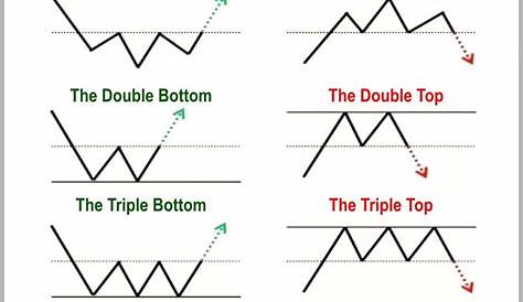 Chart Patterns Trading, Stock Chart Patterns, Trading Charts, Stock