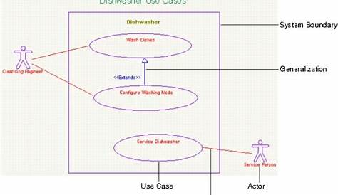 use-case diagram example for automated car wash