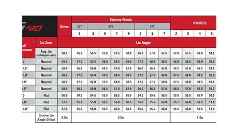 Ping G410 Irons Distance Chart