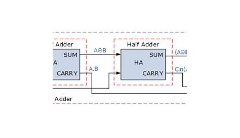 fulll adder circuit diagram