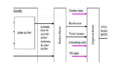 Block diagram for the IPTV model | Download Scientific Diagram