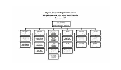 general contractor organizational chart