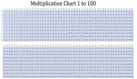 Math Tables 1 to 100 PDF Download | Multiplication Chart for 1-100