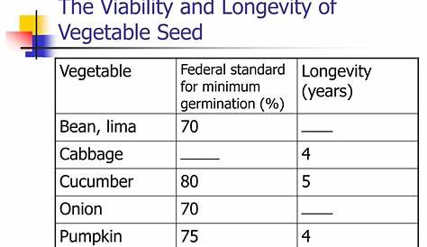 vegetable seed viability chart