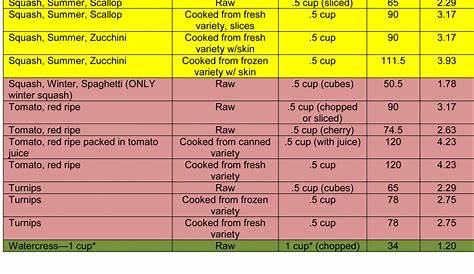 Vegetable Conversion Chart - It's So Very Cheri