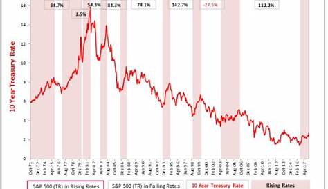 Interest Rate Vs Stock Market Chart