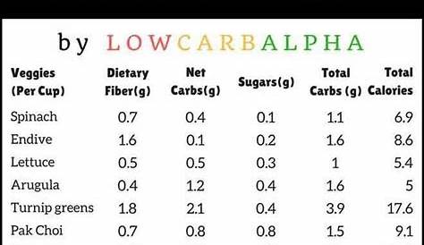 Low carb and ketogenic vegetable chart containing total carbs, net carbs, dietar... | Low carb