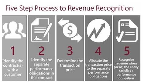 Five Step Process To Revenue Recognition - YouTube