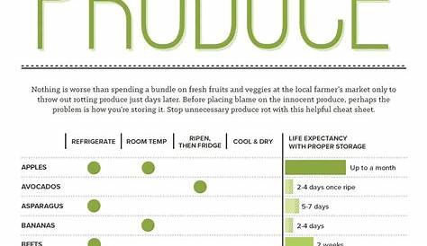 printable fruit and vegetable storage chart
