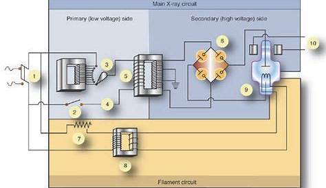 This explains the x-ray circuit, single phase, 3 phase, filament and