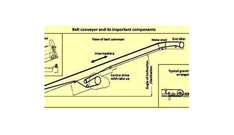 Types of Conveyors and Conveyor Systems – IspatGuru