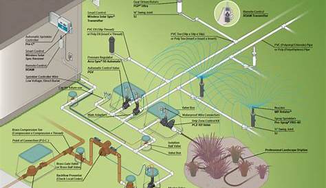lawn irrigation system schematic