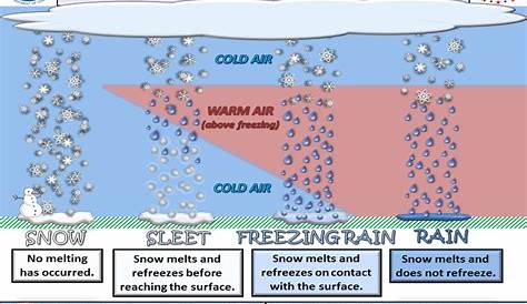 NC weather: What is freezing rain? Why do we see it vs snow or sleet