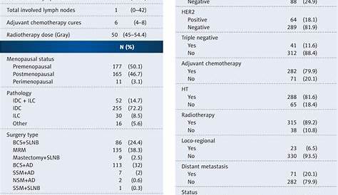 Table 1 from Comparison of Pathological Prognostic Stage and Anatomic