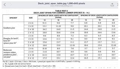 Deck span chart | Details | Pinterest | Decks and Charts