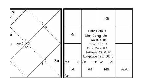 Kim Jong Un Birth Chart | Kim Jong Un Kundli | Horoscope by Date of