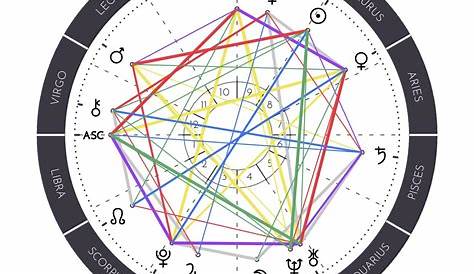 gisele bÃƒÂ¼ndchen astrology chart