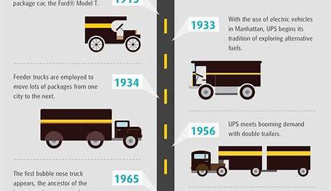 Evolution of the UPS Truck that's logistics Logistics Supply