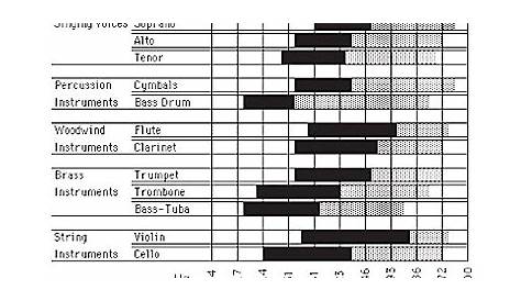 musical instrument frequency chart