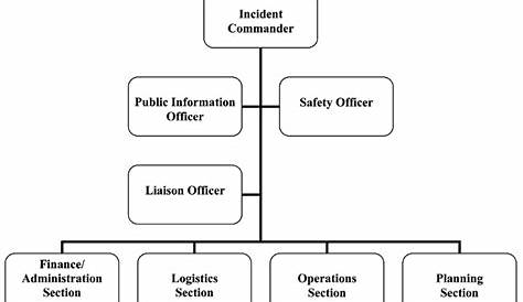 -Traditional Incident Command System Template* * Introduction to