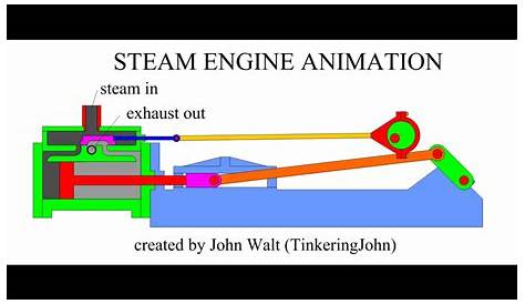 Steam Engine Animation - YouTube