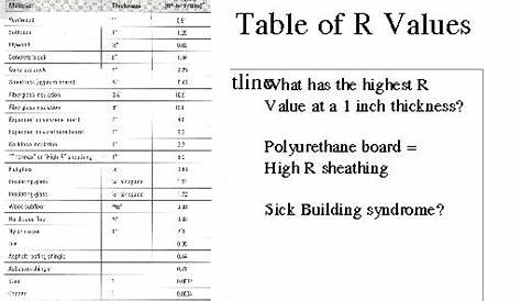 wood r value chart