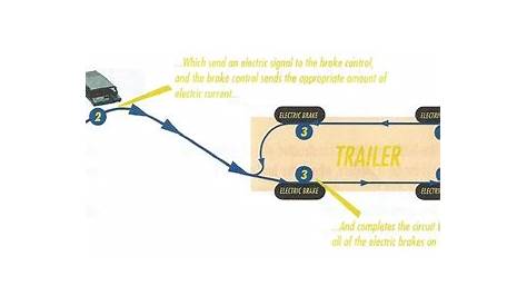 How Electric Brakes Work