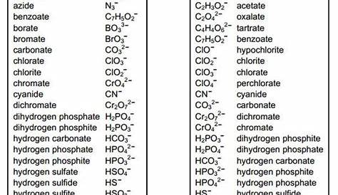 Common Polyatomic ions: | Chemistry lessons, Teaching chemistry