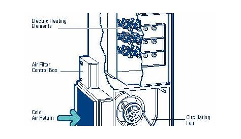 How Electric Furnaces Work | SMW Refrigeration and Heating, LLC