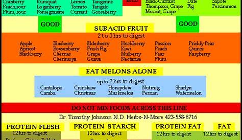 food combining chart for good digestion