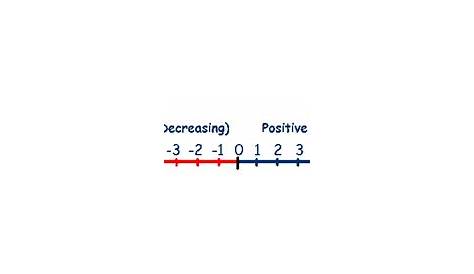 negative and positive number lines