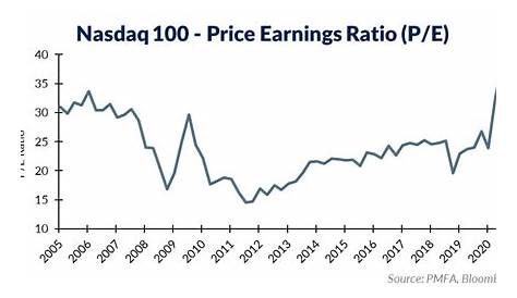 JL Dunlows: Nasdaq 100 Pe Ratio Historical Chart : Value Investing