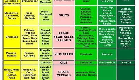 Alkaline Foods Chart, Alkaline Body, Acid And Alkaline, Acidic Foods
