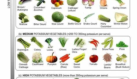 Interesting Green: Low Potassium Diet