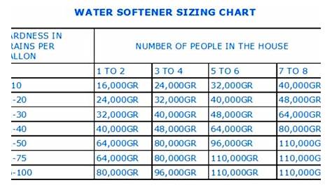 Water Softener Sizing Chart - Helps Buying The Correct Size / Grains