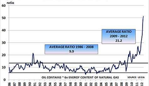 echo oil gas ratio