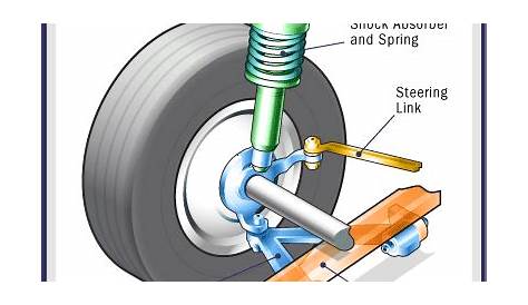 Suspension Types: Front - Front Suspensions | HowStuffWorks