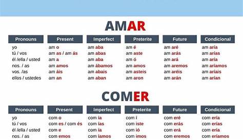 Spanish Conjugation: Regular Verbs | Spanish words for beginners