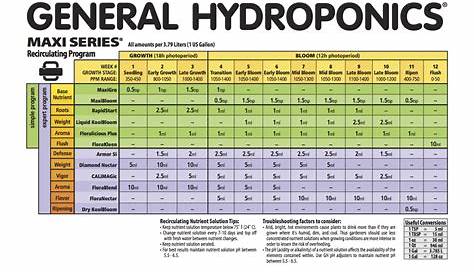 general hydroponics ph chart