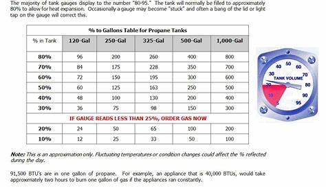 How to read your tank gauge - Northern Lakes Propane